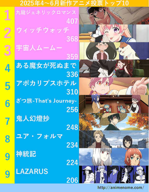 ２０２５年４月～６月新作アニメ投票結果